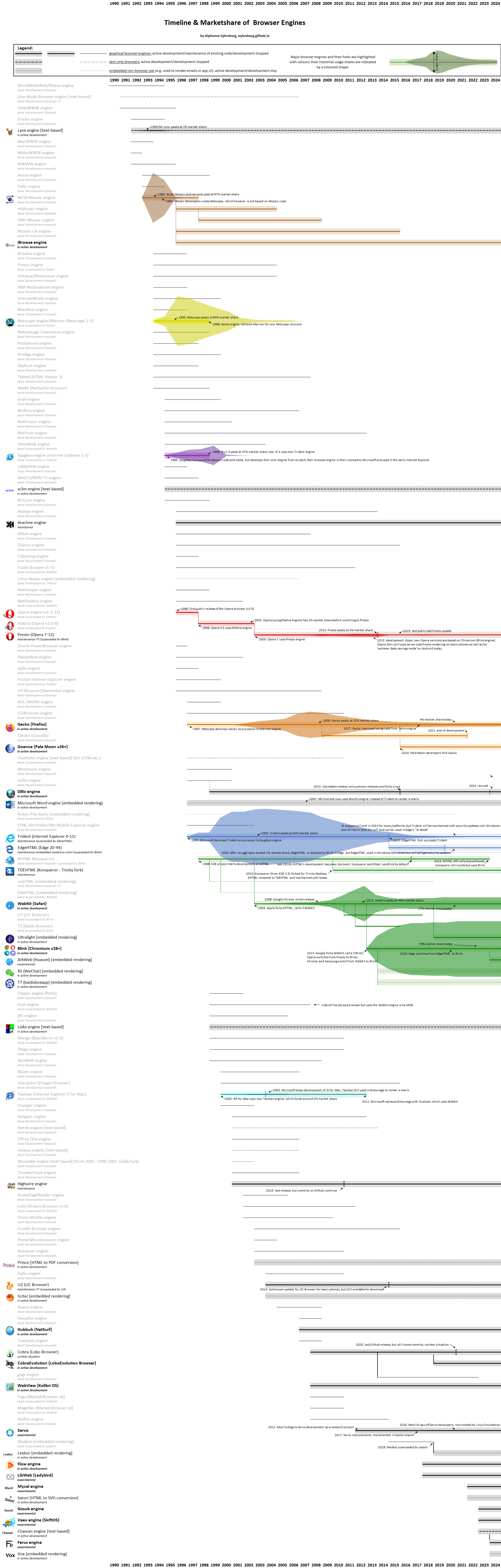 Timeline & Market Share of Browser Engines